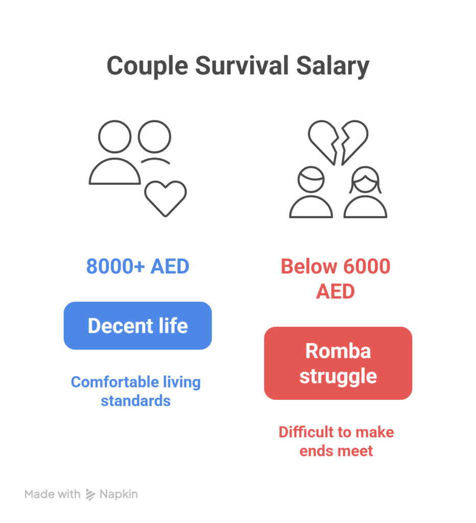 Dubai-la Minimum Salary Evlo Venum Survive Panna.